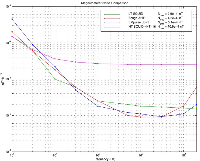 Magnetometer Noise Comparison